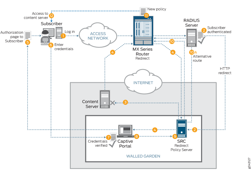 Network diagram showing subscriber authentication process with captive portal and RADIUS server, illustrating data flow between subscriber, access network, MX Series Router, RADIUS server, content server, captive portal, SRC server, and walled garden.