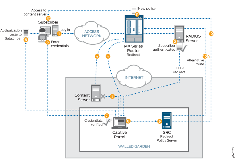 Network diagram of subscriber authentication process with captive portal: login, redirect, authentication, policy management, and internet access.