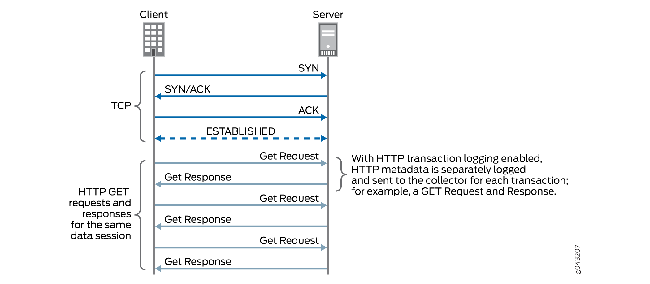 TCP connection and HTTP GET process diagram: client initiates connection via SYN, server responds with SYN/ACK, client acknowledges. Post-connection, client sends GET requests, server replies. HTTP metadata logged.