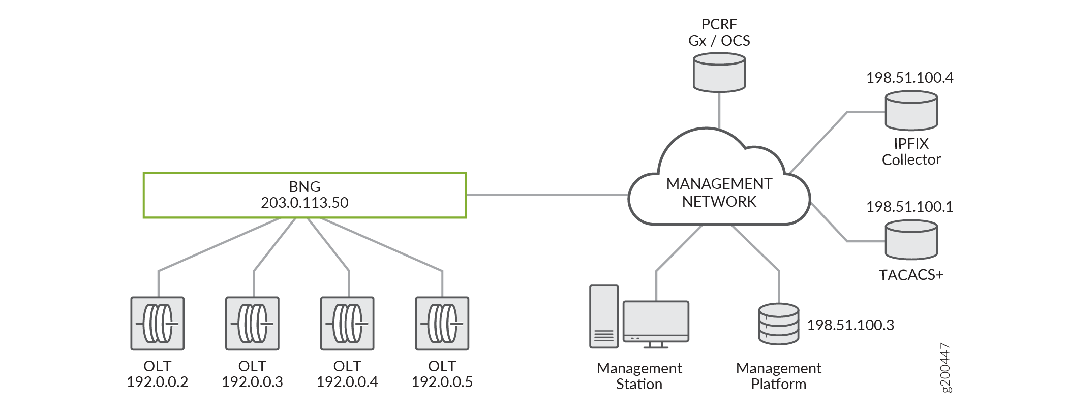Network diagram showing a broadband network's architecture. Components include a central Broadband Network Gateway with IP 203.0.113.50 connected to four Optical Line Terminals with IPs 192.0.0.2, 192.0.0.3, 192.0.0.4, and 192.0.0.5. A management network cloud links to systems like PCRF via Gx/OCS, IPFIX Collector with IP 198.51.100.4, TACACS+ Server with IP 198.51.100.1, a management station, and a management platform with IP 198.51.100.3.