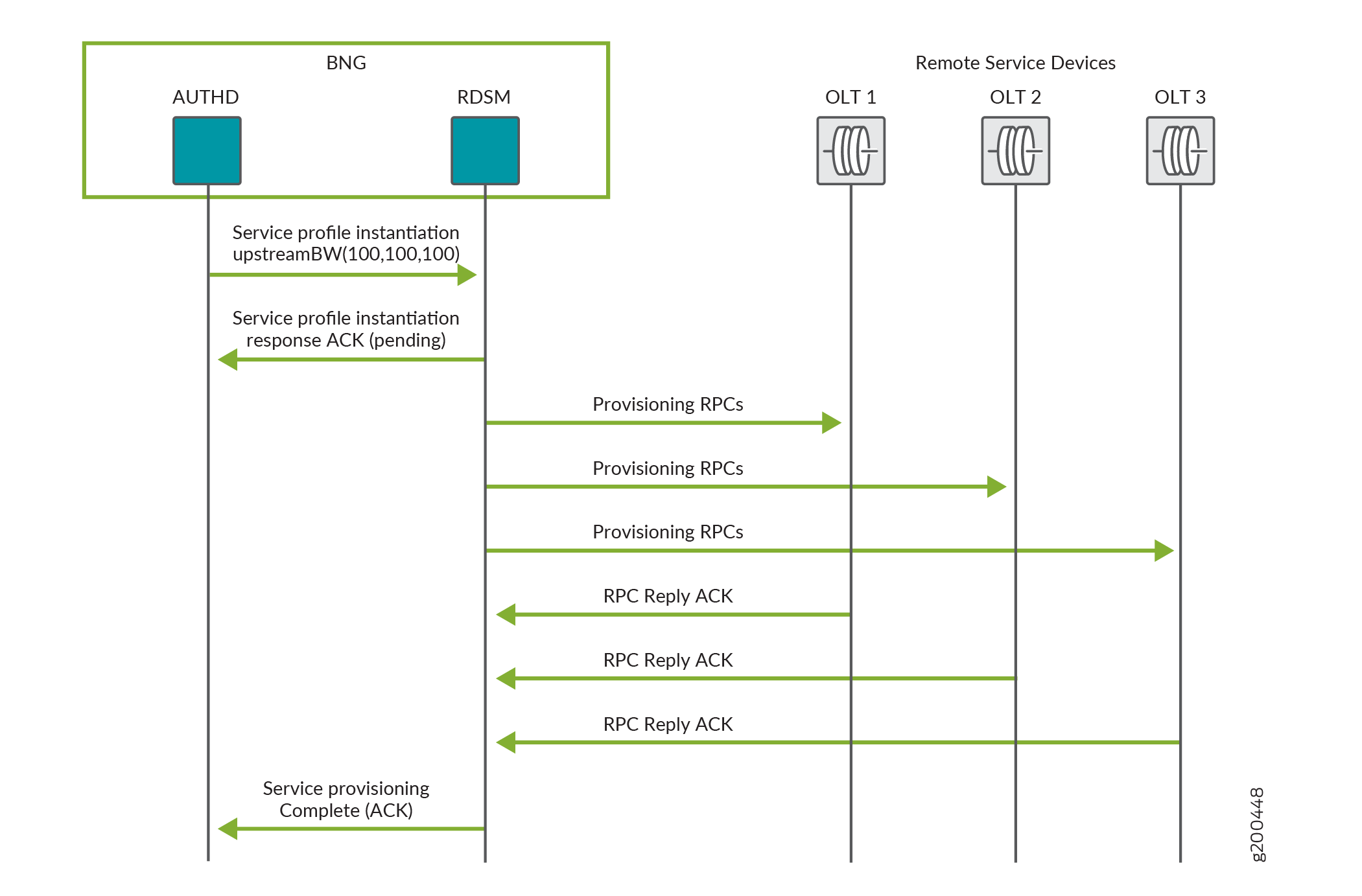 Sequence diagram showing service provisioning process with AUTHD, RDSM in BNG, and OLTs. Includes service profile instantiation, provisioning RPCs, RPC reply ACKs, and service provisioning complete ACK.