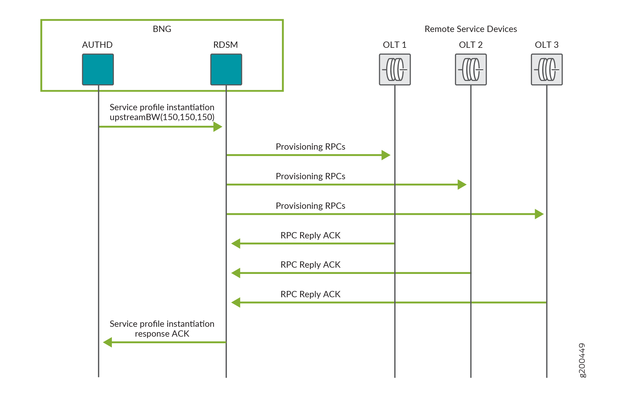 Sequence diagram of network provisioning process: AUTHD and RDSM in BNG interact with OLT 1, OLT 2, and OLT 3. Service profile instantiation with upstream bandwidth, provisioning RPCs from RDSM to OLTs, RPC Reply ACKs from OLTs to RDSM, and final Service profile instantiation response ACK to AUTHD.