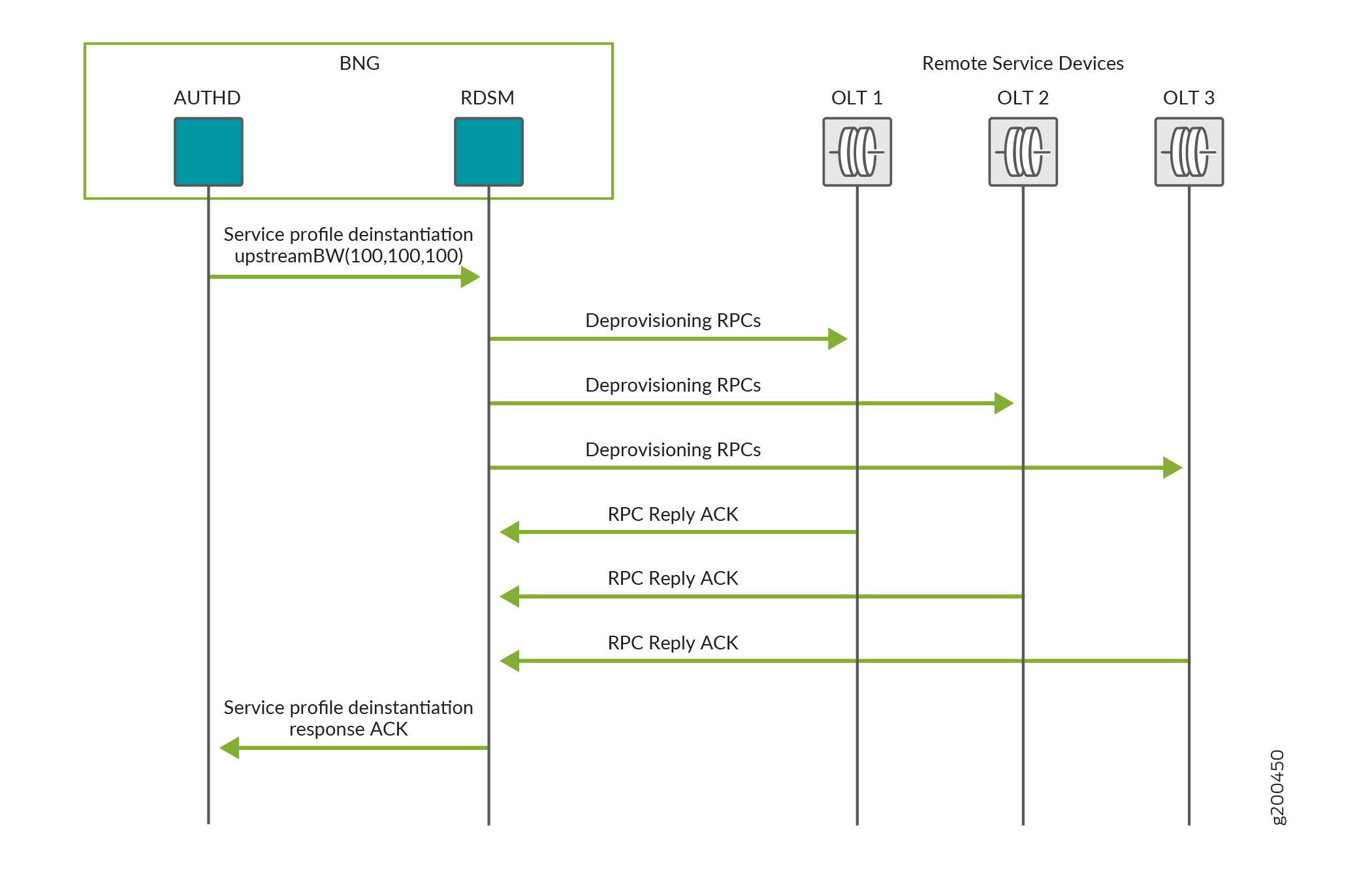 Sequence diagram of service profile deinstantiation in a network with AUTHD, RDSM, and OLT devices.