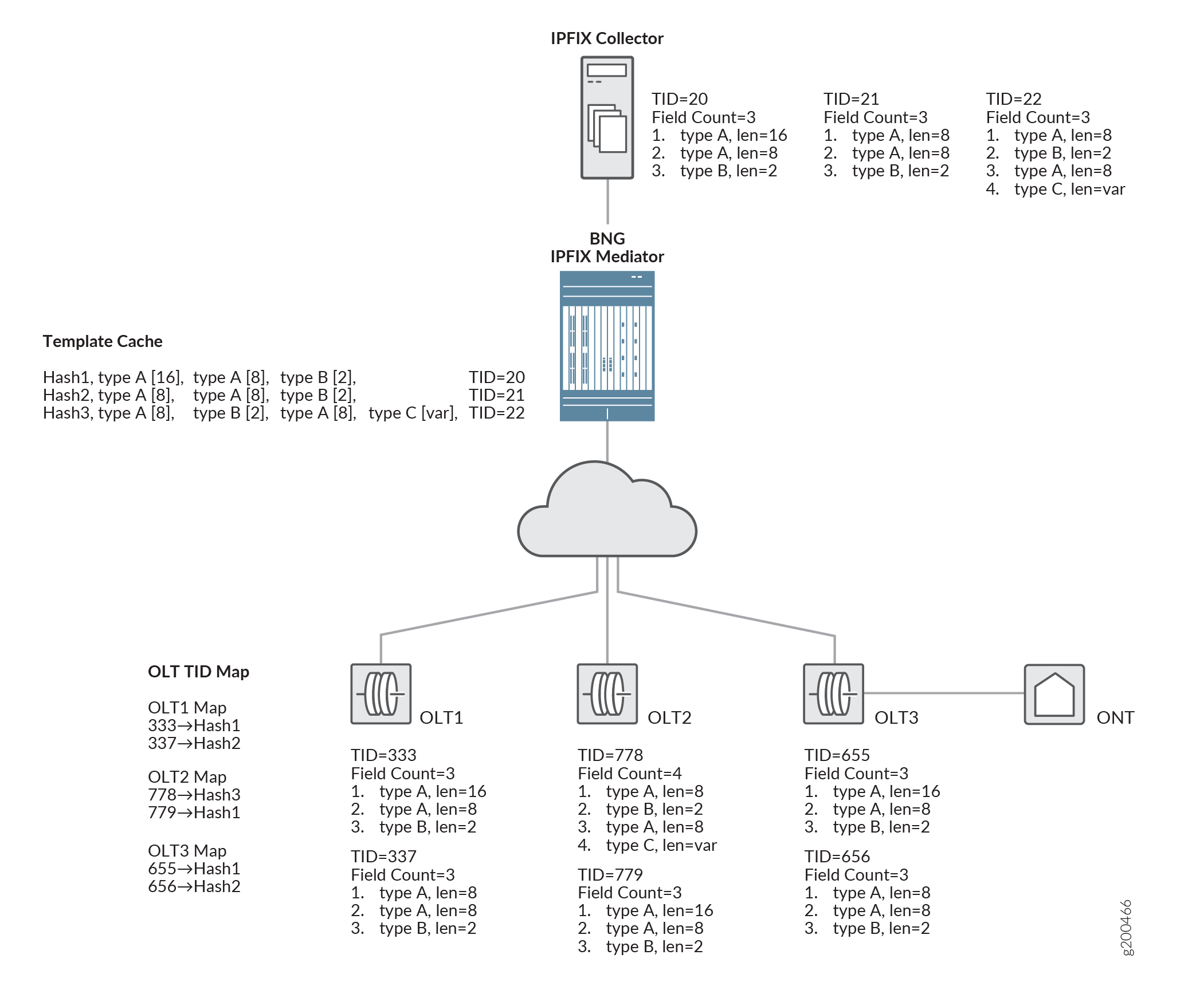 Network diagram showing IPFIX data flow: IPFIX Collector with TIDs 20, 21, 22; BNG IPFIX Mediator; Template Cache with hash values; OLT TID Map for OLT1, OLT2, OLT3; ONT connected to OLT3.