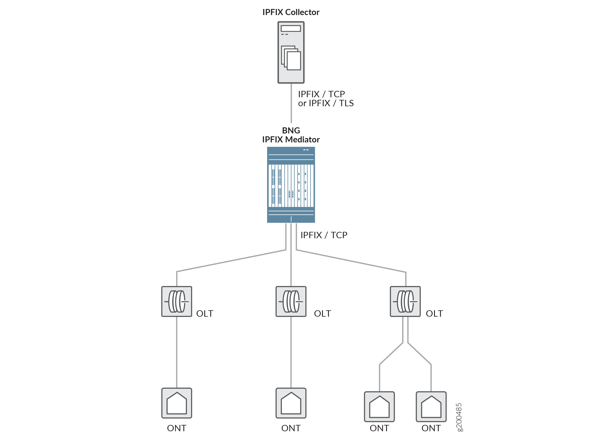 Network diagram showing IPFIX data flow: ONTs to OLTs, to BNG IPFIX Mediator, to IPFIX Collector via IPFIX/TCP and IPFIX/TLS.