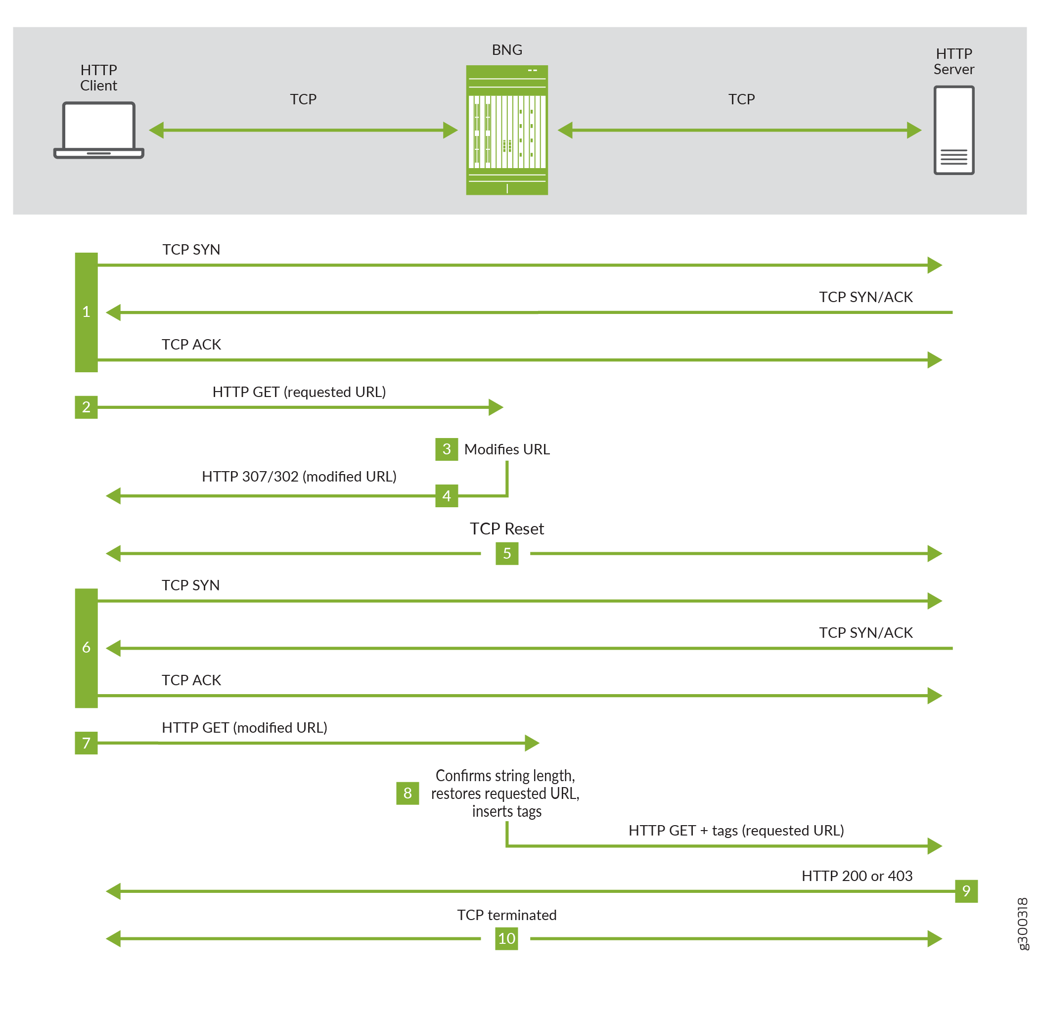 Diagram of HTTP and TCP flow illustrating URL modification by BNG. Highlights steps from initial TCP SYN to HTTP 200 or 403 response.