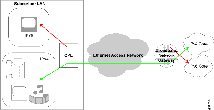 Network architecture diagram showing dual-stack IPv4 and IPv6. Devices connect via Subscriber LAN to CPE, then to Ethernet Access, Broadband Gateway, and IPv4 IPv6 Core networks.