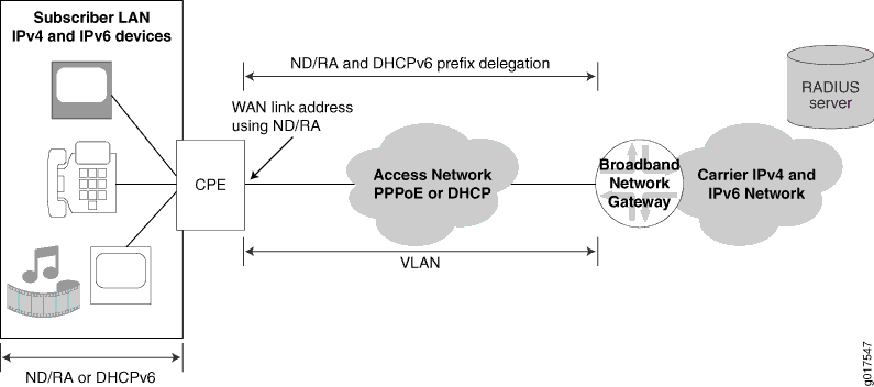 Network diagram showing IPv4 and IPv6 flow from subscriber LAN with devices to carrier network via CPE, Access Network, BNG, and RADIUS.