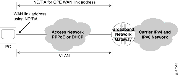Network diagram showing data flow from PC through PPPoE or DHCP, Broadband Network Gateway, Carrier Network with IPv4/IPv6, using ND/RA for WAN link address, and VLAN segmentation.