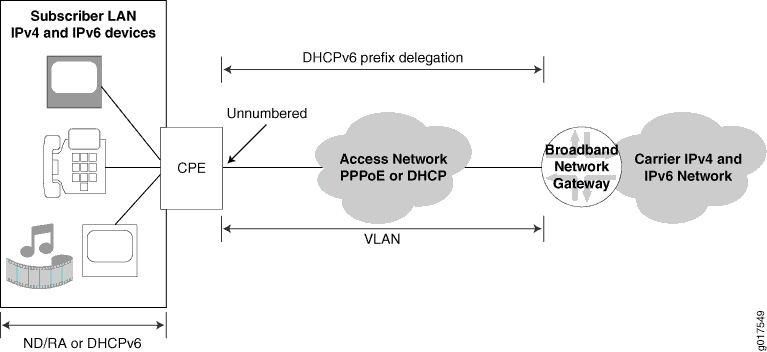 Network diagram illustrating data flow from subscriber LAN devices, through CPE and access network, to carrier network. Highlights protocols like PPPoE, DHCP, ND/RA, and VLAN usage.