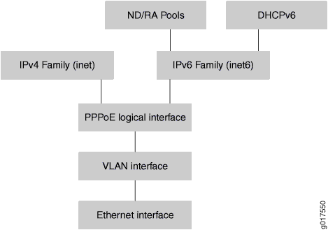 Flowchart of network configuration hierarchy: Ethernet Interface, VLAN Interface, PPPoE Logical Interface, IPv4 Family, IPv6 Family, ND/RA Pools, DHCPv6.
