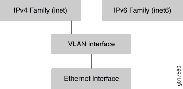 Diagram showing Ethernet interface connecting to VLAN interface, linked to IPv4 Family inet and IPv6 Family inet6, illustrating network interface structure.