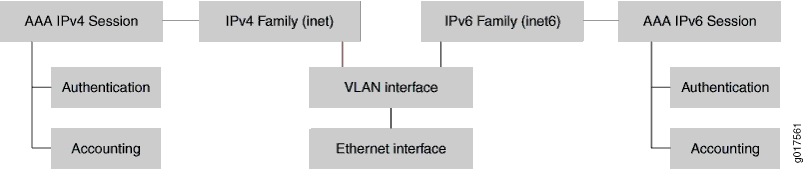 Flowchart showing AAA sessions structure for IPv4 and IPv6 with connections to authentication and accounting, VLAN, Ethernet, and IP families.