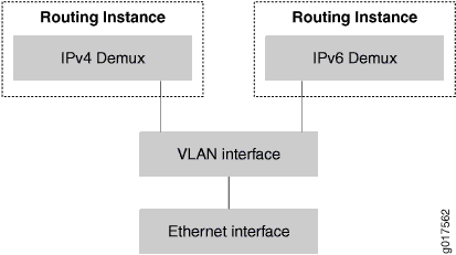 Diagram of network configuration showing IPv4 and IPv6 Demux routing instances connected to a VLAN and Ethernet interface.