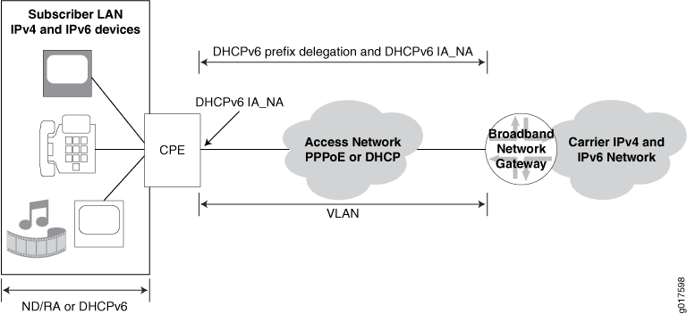 Diagram of IPv4 and IPv6 network architecture showing data flow from subscriber devices through CPE to access network, broadband network gateway, and carrier network. Includes use of DHCPv6 for prefix delegation and address assignment, and ND or DHCPv6 for address configuration.