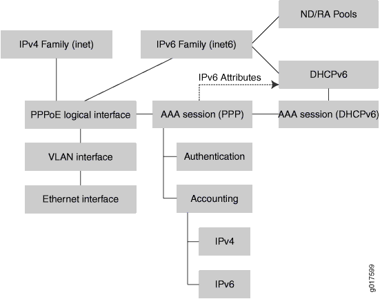 Flowchart depicting network configuration: IPv4 and IPv6 families, PPPoE, VLAN, Ethernet interfaces, AAA sessions for PPP and DHCPv6, ND/RA Pools, and DHCPv6. Arrows show IPv6 attributes linked to DHCPv6.