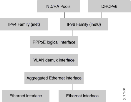 Flowchart showing network interface hierarchy: ND/RA Pools and DHCPv6 lead to IPv4 and IPv6 Families, then PPPoE, VLAN, Aggregated Ethernet, and two Ethernet interfaces.