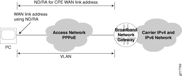 Network diagram showing data flow from a PC via PPPoE to a broadband gateway, then to a carrier network supporting IPv4 and IPv6. It illustrates ND/RA for WAN addresses and VLANs in the access network.