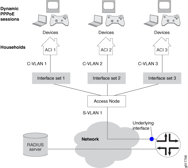 Network diagram showing dynamic PPPoE sessions for households with devices connected to C-VLANs linked to an Access Node, S-VLAN, and RADIUS server.