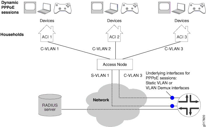 Network diagram showing dynamic PPPoE sessions for households with devices connected to an ACI, linking through C-VLANs to an access node, S-VLAN, then to a network cloud with RADIUS server for authentication.