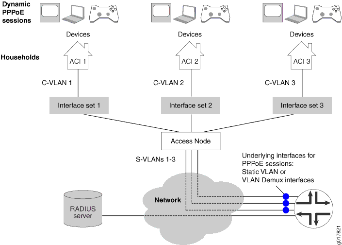 Network diagram shows dynamic IP pool setup for households with game controllers, laptops, desktops connected to Access Control Interfaces linked to Customer VLANs and Access Node. Connected to a network cloud, RADIUS server manages authentication and accounting. Diagram illustrates S-VLANs use and PPPoE sessions.
