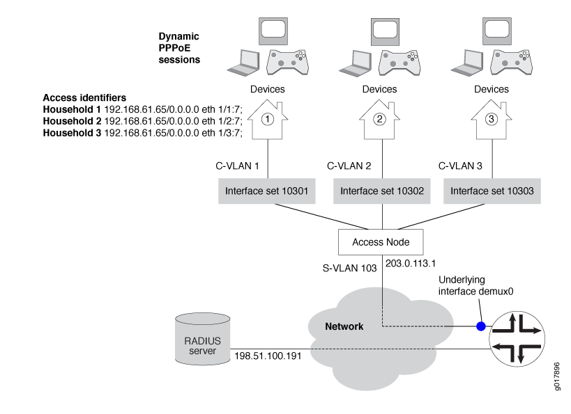 Network diagram of dynamic PPPoE setup with three households on separate C-VLANs connecting to an Access Node, then to an S-VLAN, network, RADIUS server, and router.
