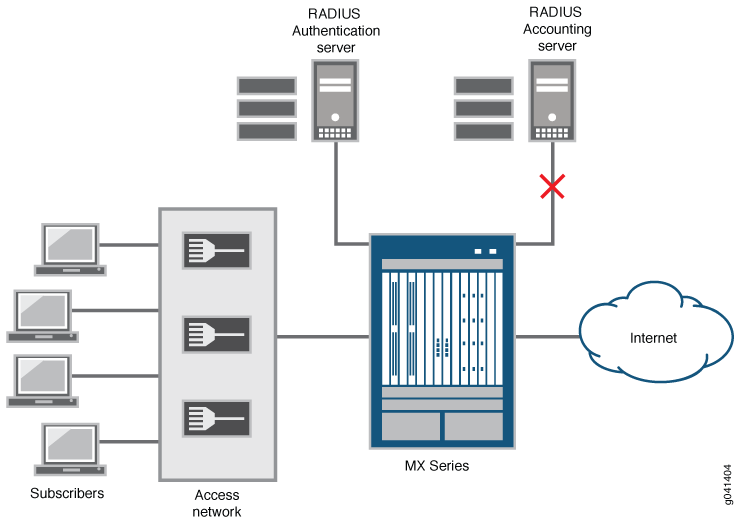 Network diagram showing subscribers connecting through an access network to an MX Series router. The router links to a RADIUS authentication server and the Internet. A red X indicates a failed connection to the RADIUS accounting server.