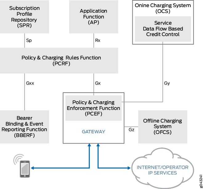 Diagram of telecommunications network architecture showing policy and charging control components including SPR, AP, PCRF, PCEF, BBERF, OCS, OFCS, and their interfaces.