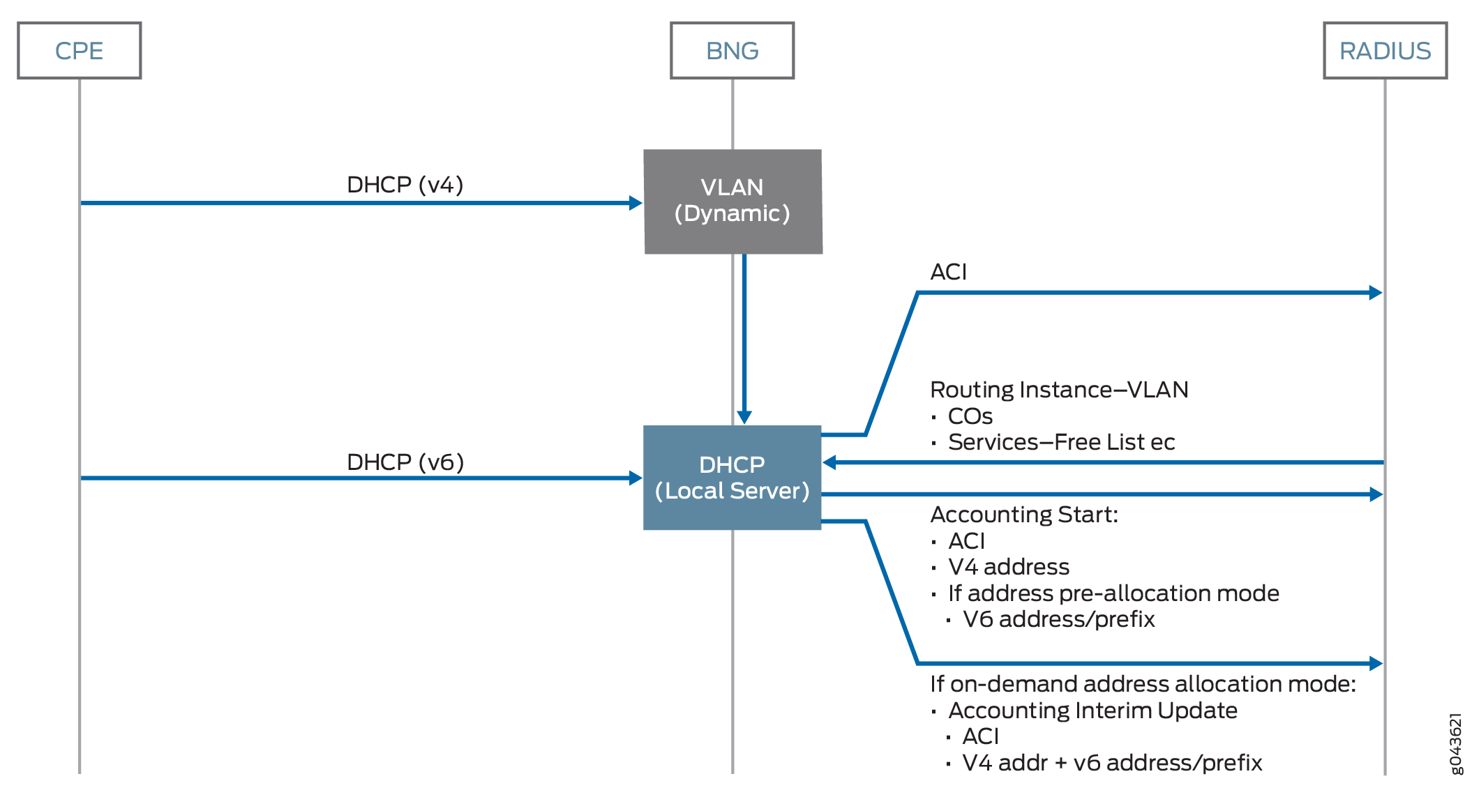 Network diagram showing interaction: CPE connects to dynamic VLAN and local DHCP server. BNG links to VLAN. RADIUS interacts with DHCP. Diagram illustrates DHCP request flow and roles of VLANs and RADIUS.