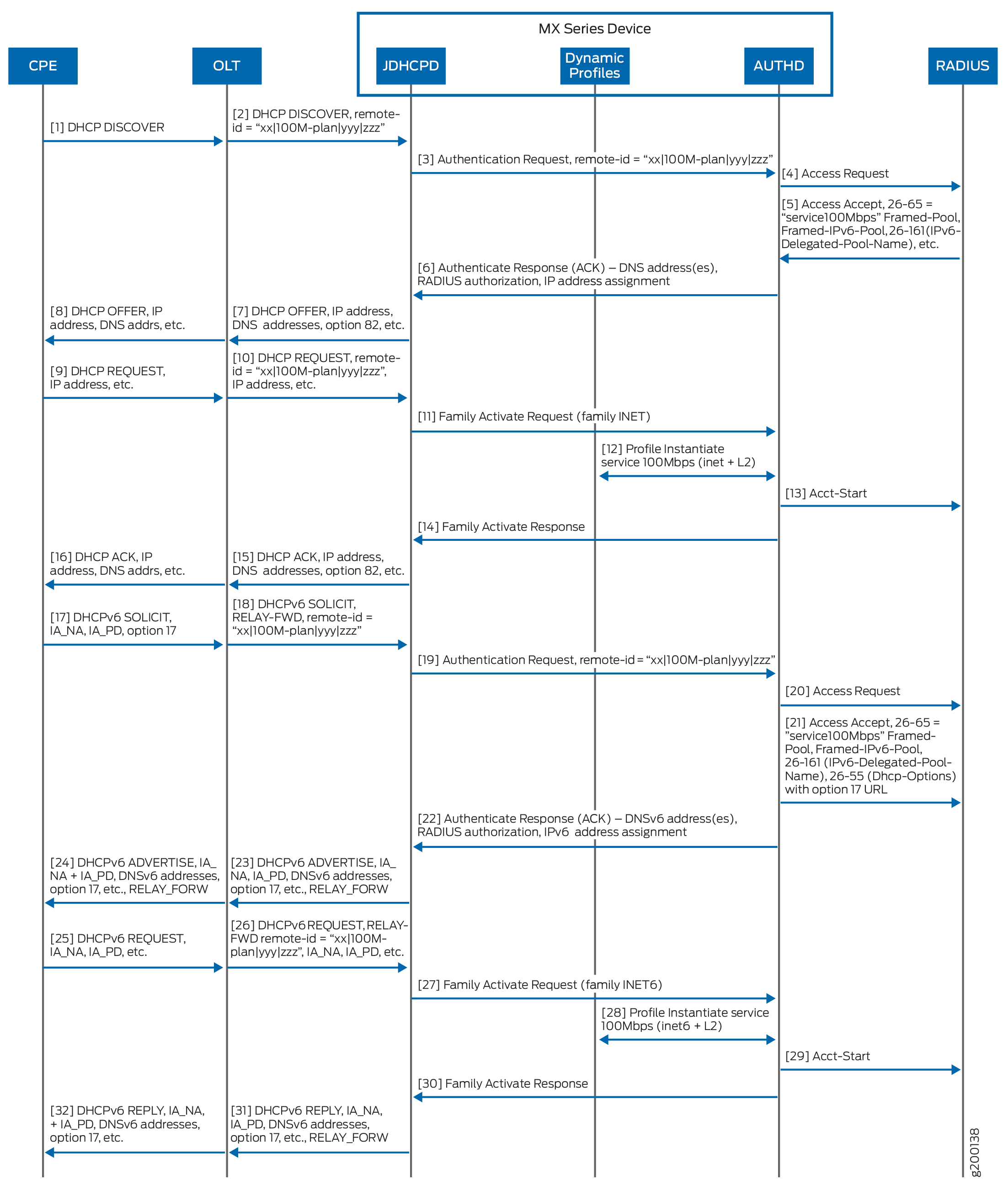 Flowchart of DHCP and RADIUS interactions in a network with MX Series Device, showing steps of DHCP discovery, offer, request, acknowledgment, and RADIUS authentication between CPE, OLT, JDHCPD, Dynamic Profiles, AUTHD, and RADIUS, including IPv4 and IPv6 address assignment, DNS allocation, and service profile instantiation.