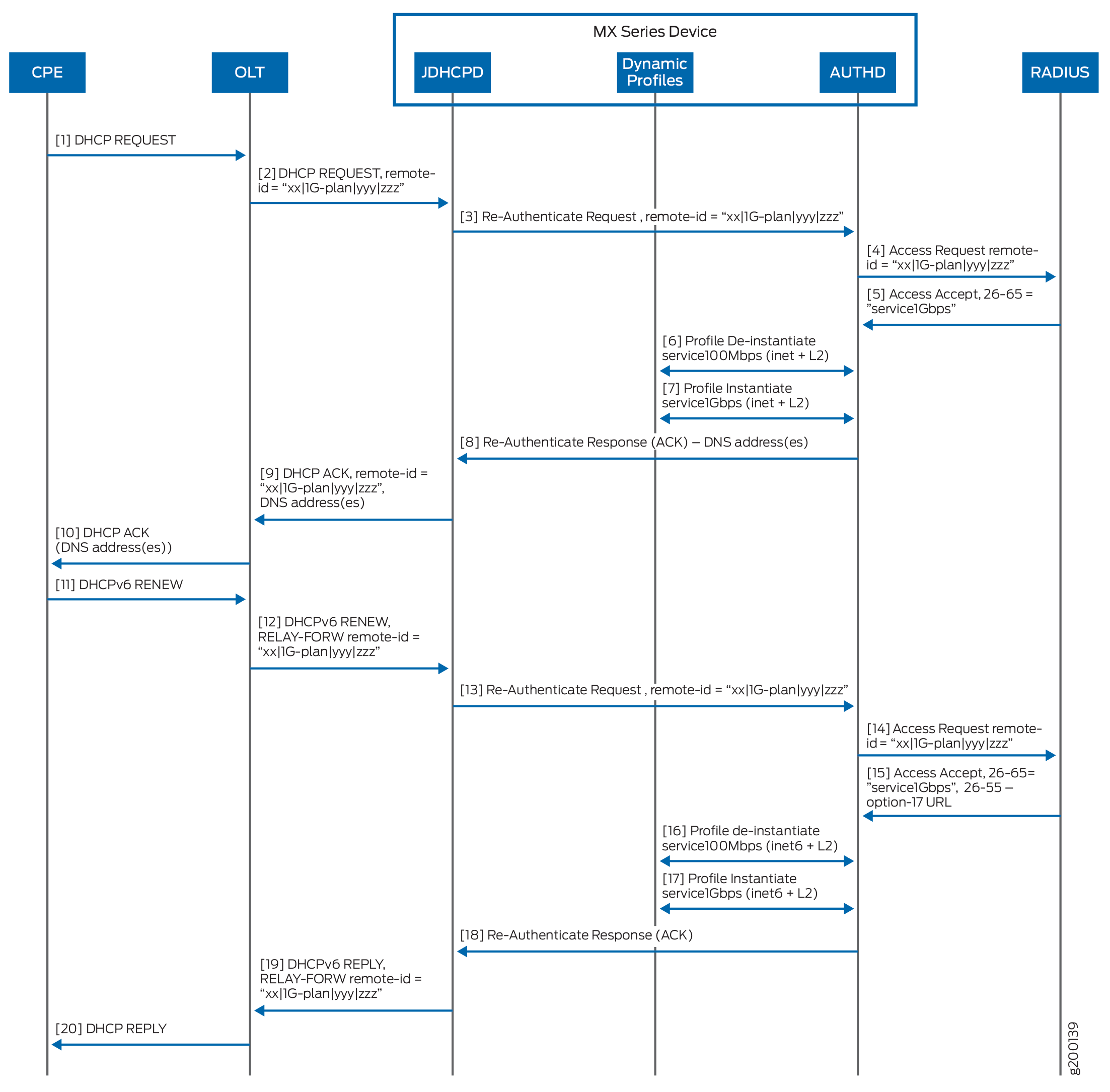 Sequence diagram of DHCP and authentication interactions in a network setup. Shows CPE initiating DHCP requests, with OLT forwarding them to JDHCPD. JDHCPD manages DHCP and authentication via AUTHD and RADIUS, while Dynamic Profiles handle profile changes.