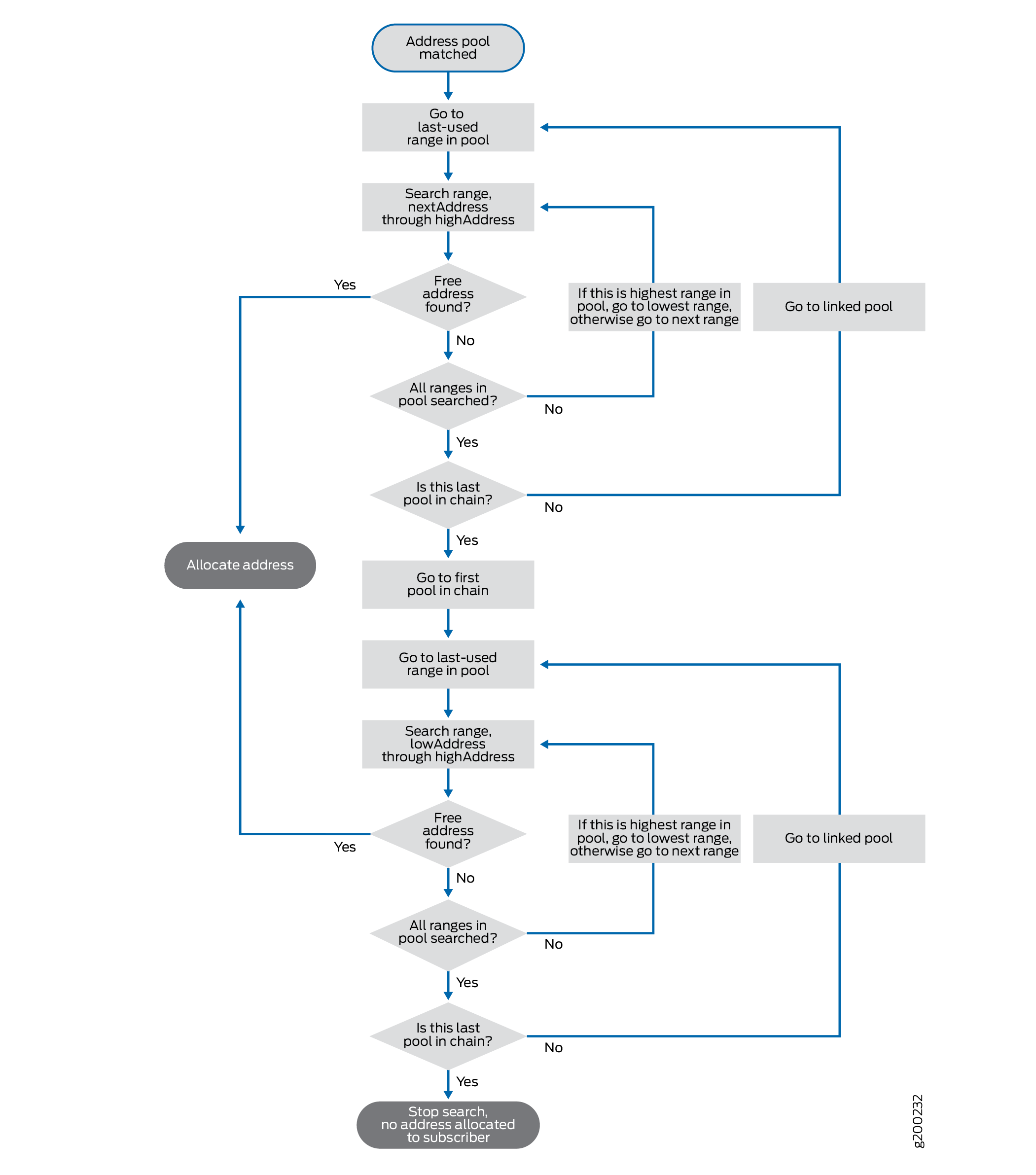 Flowchart showing address allocation process from a pool; match pool, search ranges for free address, allocate if found, check all ranges searched and if last pool in chain, move to linked pools or stop search.