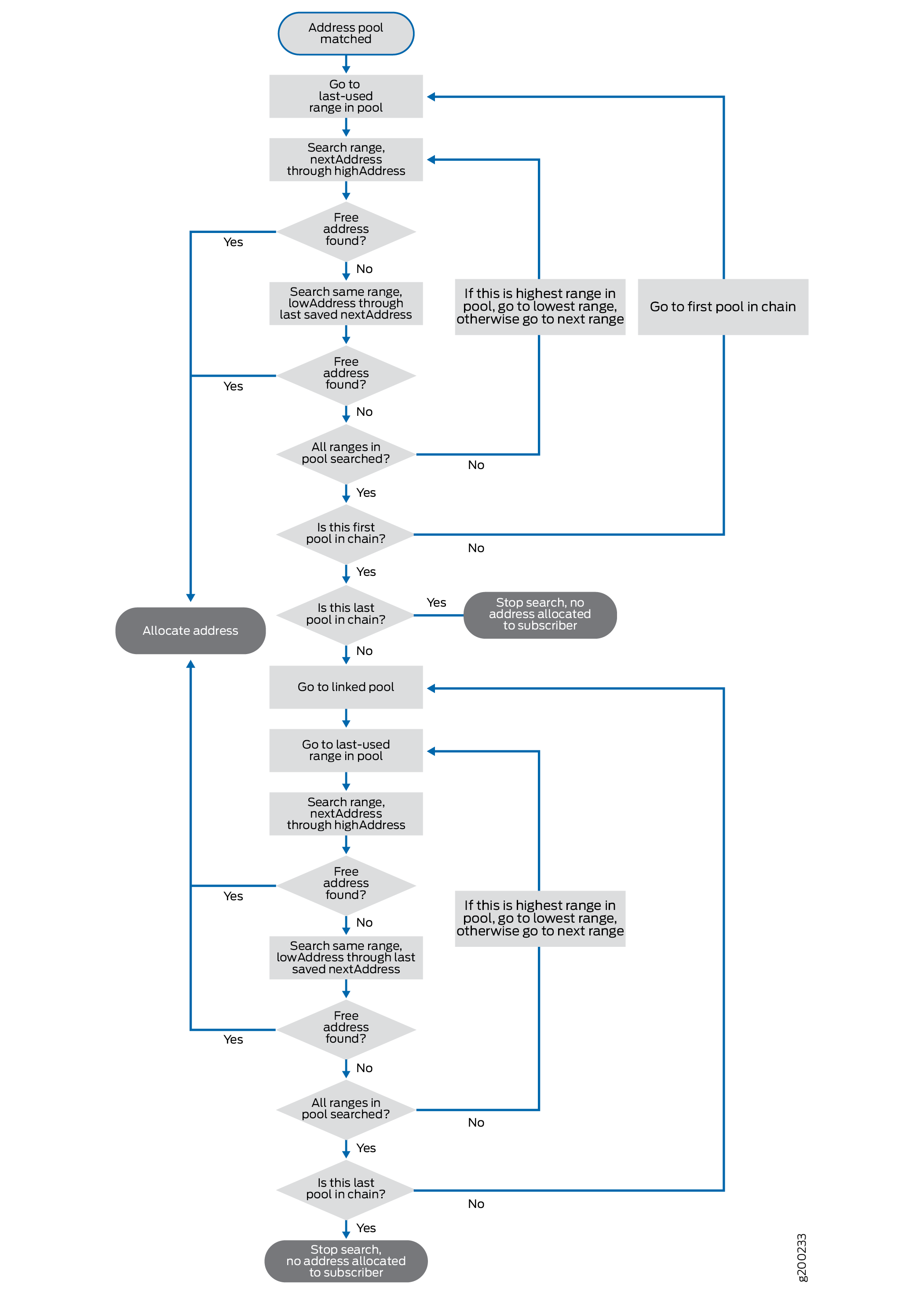 Flowchart showing address allocation from a pool. It matches a pool, searches ranges for a free address, allocates it if found, or continues searching linked pools if not.