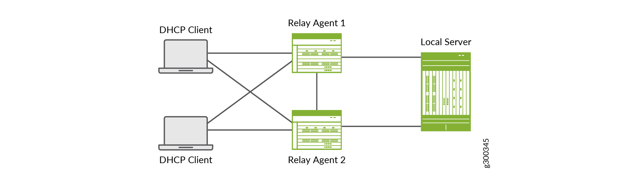 Network diagram showing DHCP setup with two laptops as clients, two relay agents forwarding requests, and a local server providing IP addresses.