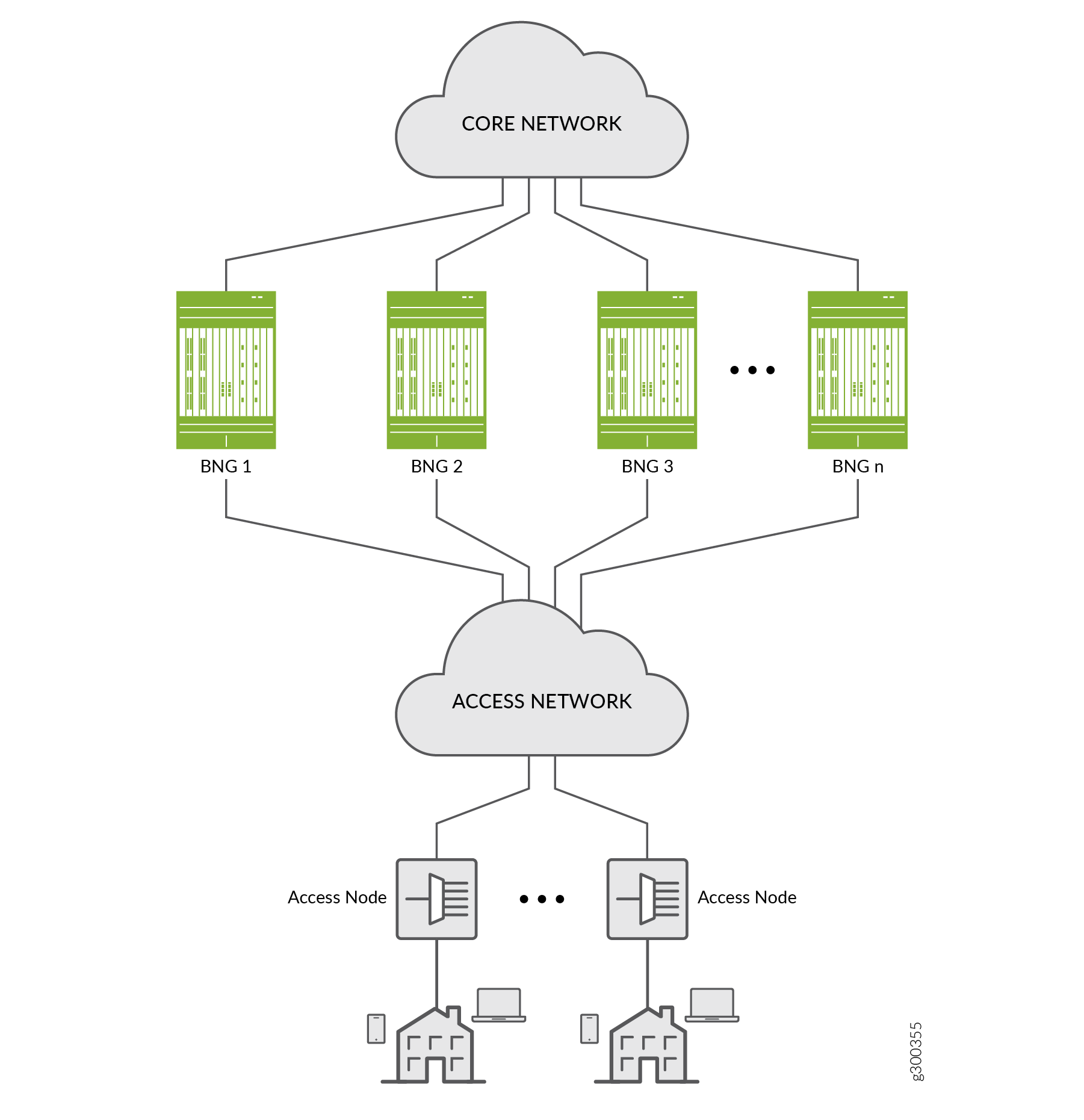Diagram of a network architecture showing a hierarchical structure: Core Network at the top connects to multiple BNGs, which link to the Access Network, followed by Access Nodes, providing connectivity to End-user Devices like computers and smartphones.