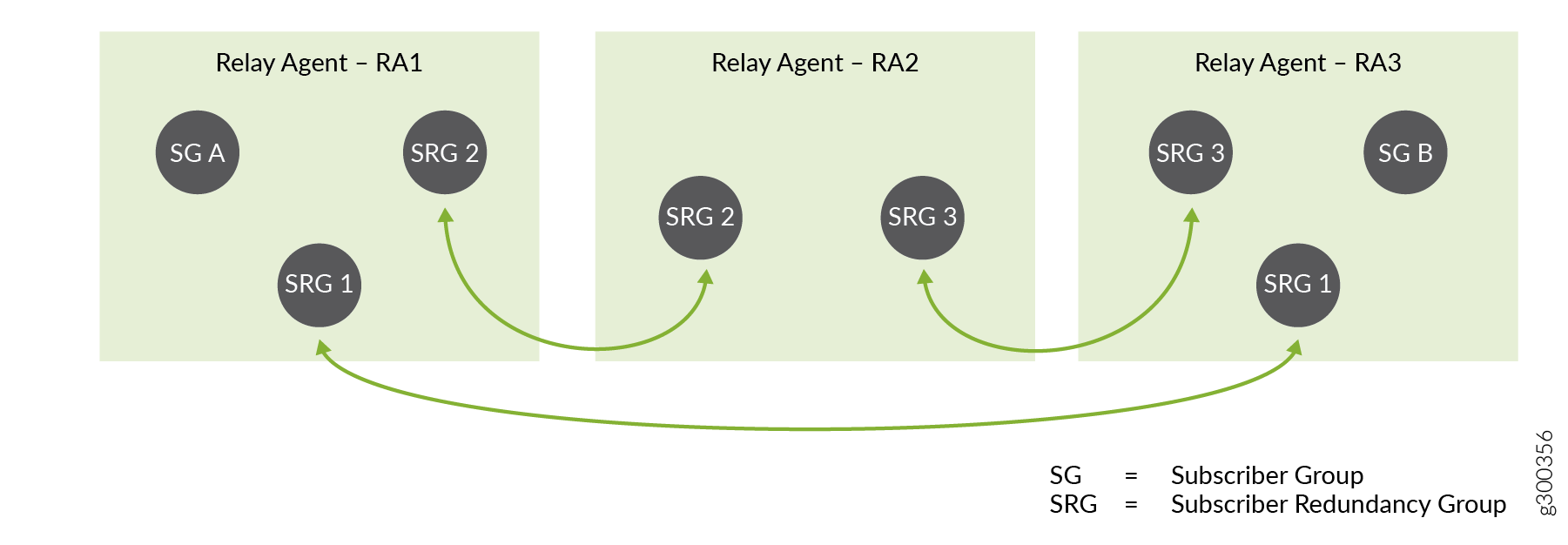 Diagram of network with relay agents RA1, RA2, RA3 showing Subscriber and Subscriber Redundancy Groups. Arrows indicate SRG connections.