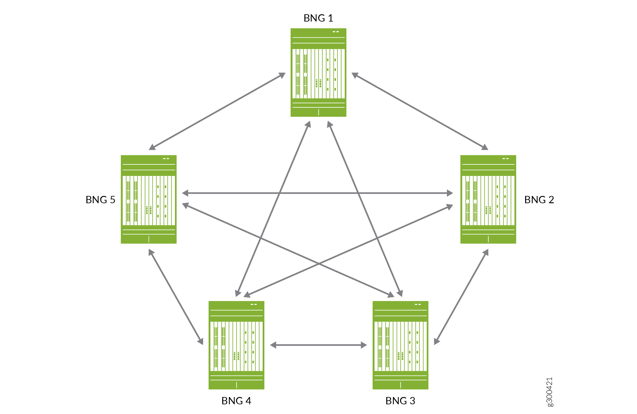 Five Broadband Network Gateways in a fully meshed topology with bidirectional communication paths for redundancy and reliability.