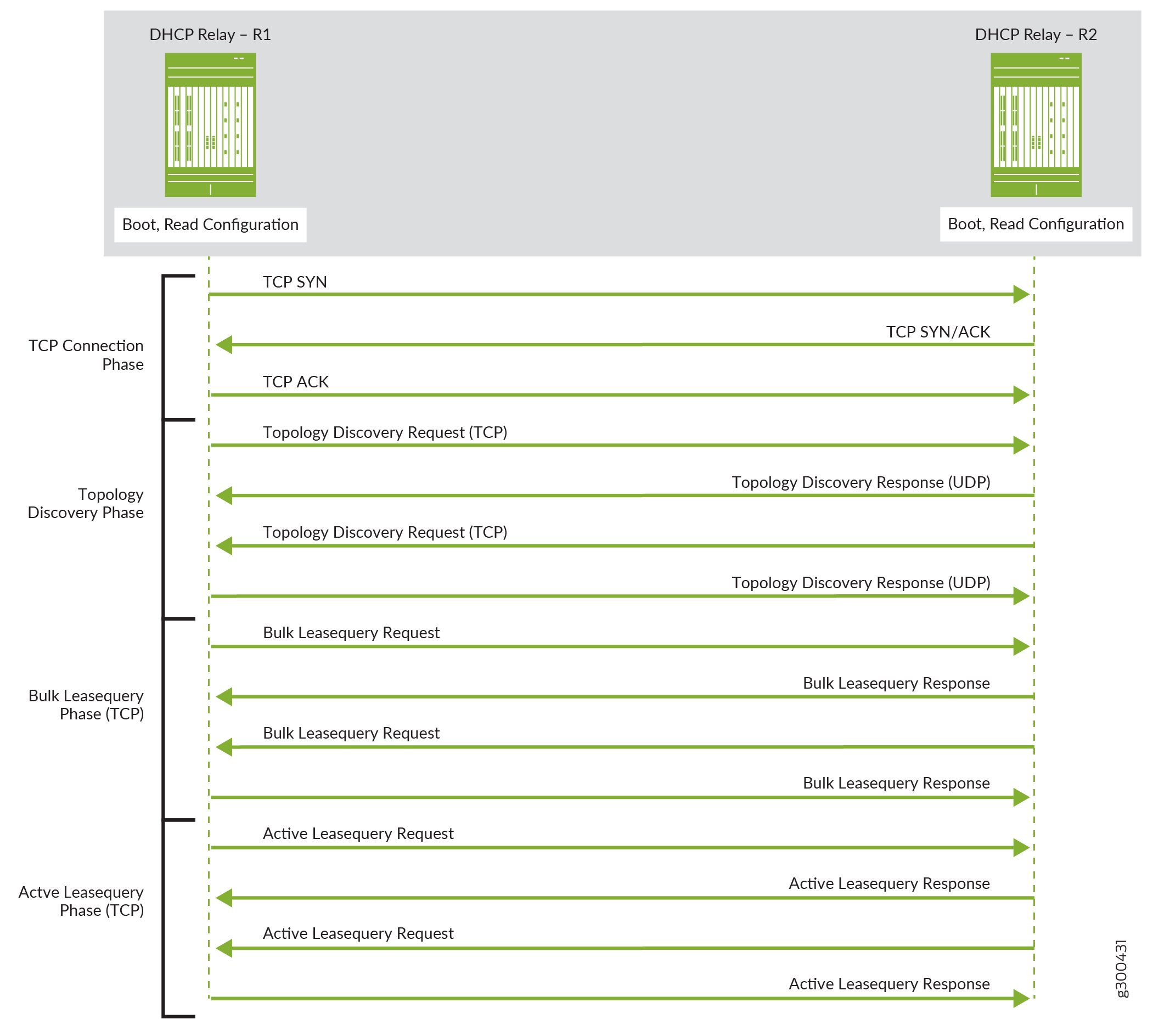 Diagram of communication between DHCP relays R1 and R2; phases: TCP Connection, Topology Discovery, Bulk Leasequery, Active Leasequery; message flow shown.