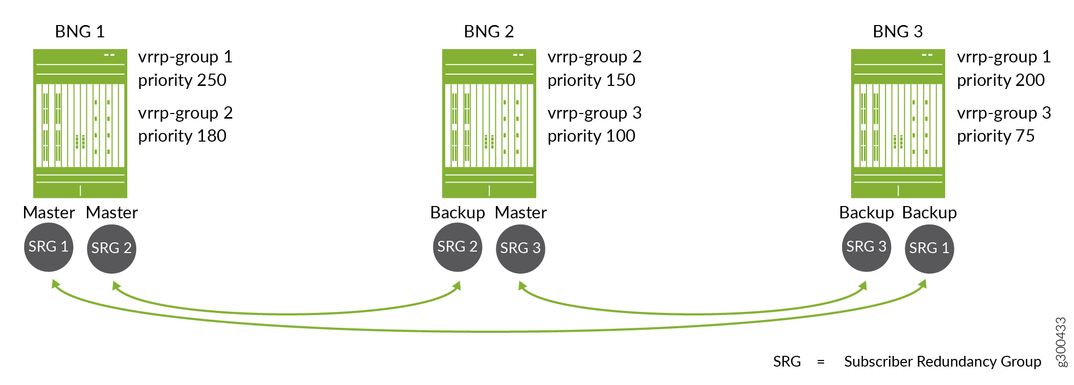 Network diagram showing BNG 1, BNG 2, and BNG 3 with VRRP setups. BNG 1: Master for SRG 1 and 2, BNG 2: Master for SRG 3, BNG 3: Backup for SRG 1 and 3.