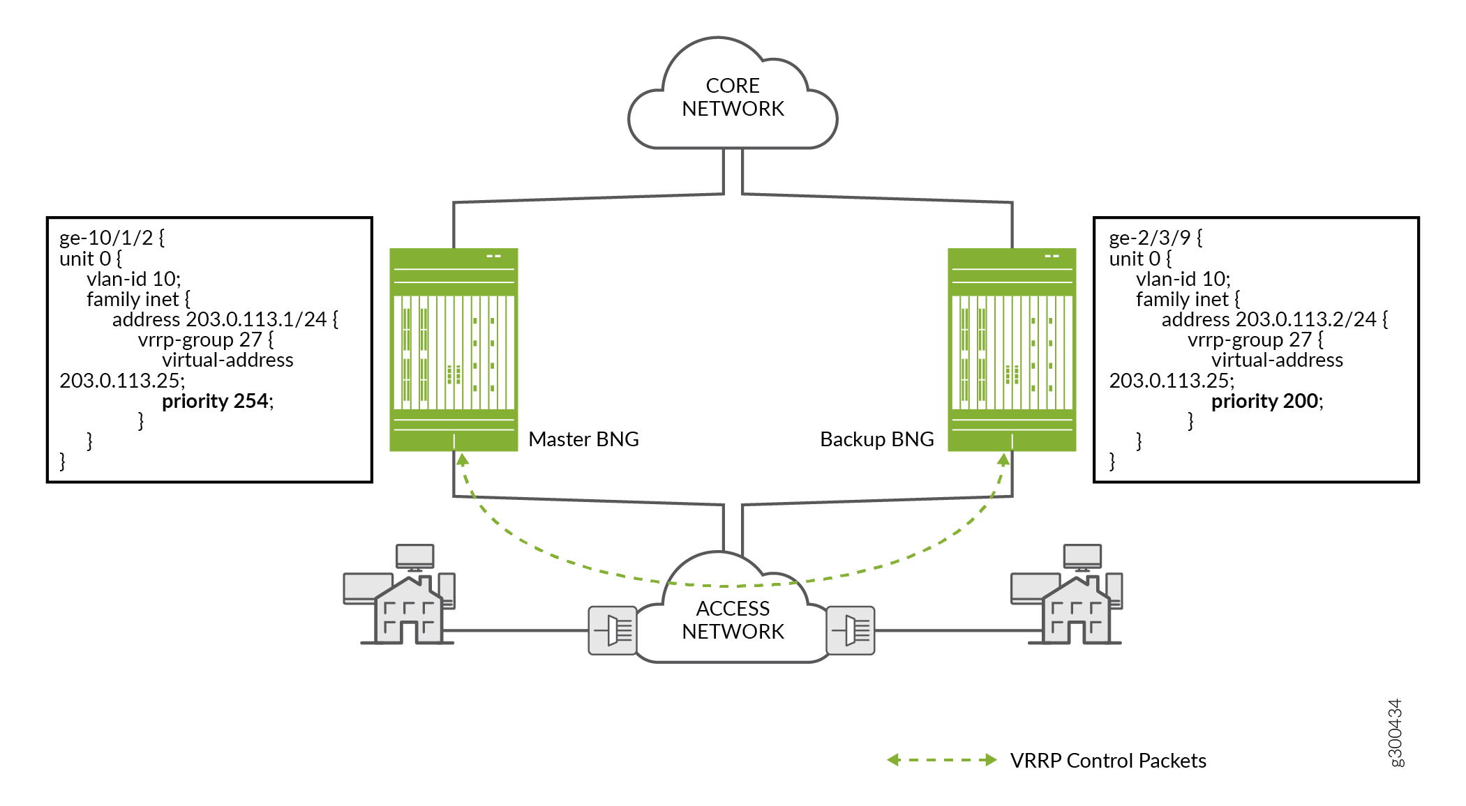 Network diagram showing Master and Backup BNGs with VRRP for redundancy. Master BNG: priority 254, IP 203.0.113.1/24. Backup BNG: priority 200, IP 203.0.113.2/24. VRRP Group 27 shares virtual IP 203.0.113.25. VRRP control packets indicated by dashed green arrows.