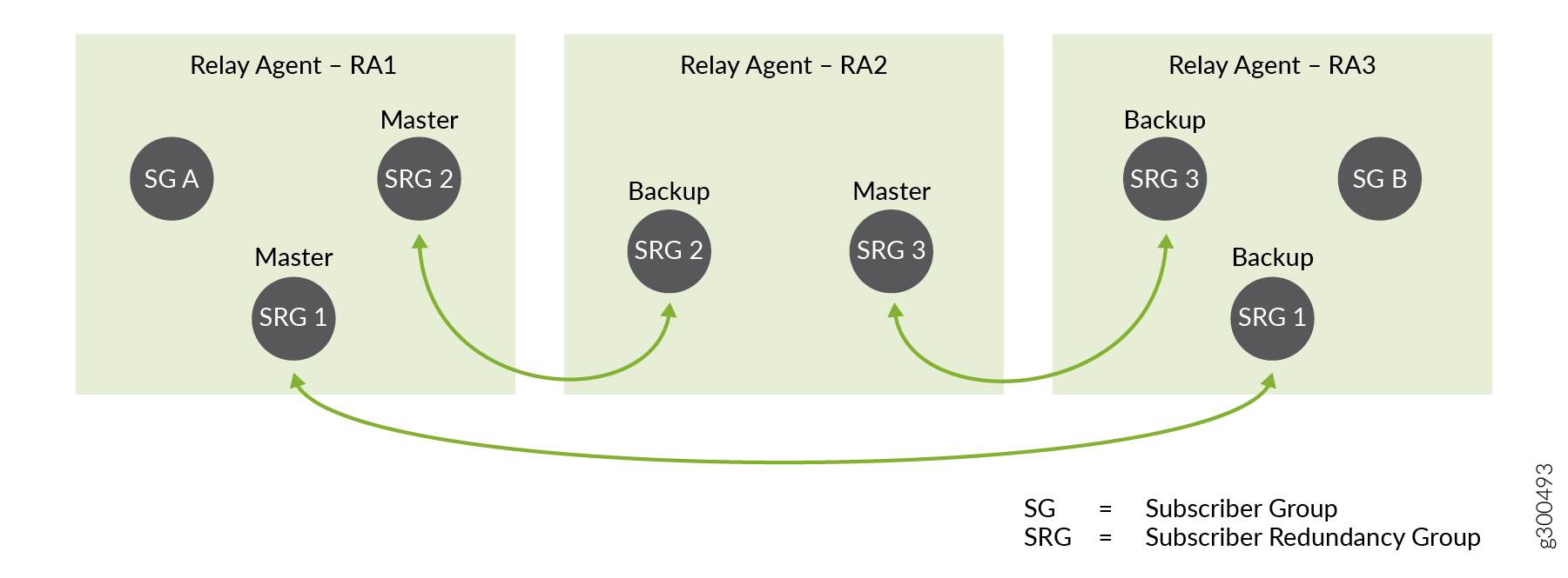 Diagram of network setup with relay agents RA1, RA2, RA3. RA1: SG A, SRG 1 Master, SRG 2 Master. RA2: SRG 2 Backup, SRG 3 Master. RA3: SG B, SRG 3 Backup, SRG 1 Backup. Arrows show redundancy flow.
