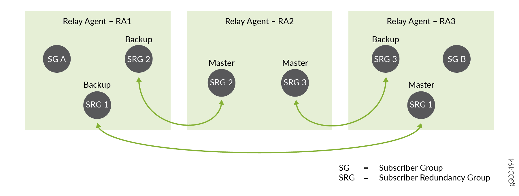 Diagram of a network setup with relay agents RA1, RA2, RA3. RA1 has SG A, SRG 1 Backup, SRG 2 Backup. RA2 has SRG 2 Master, SRG 3 Master. RA3 has SG B, SRG 3 Backup, SRG 1 Master. Arrows show backup and master SRG relationships.