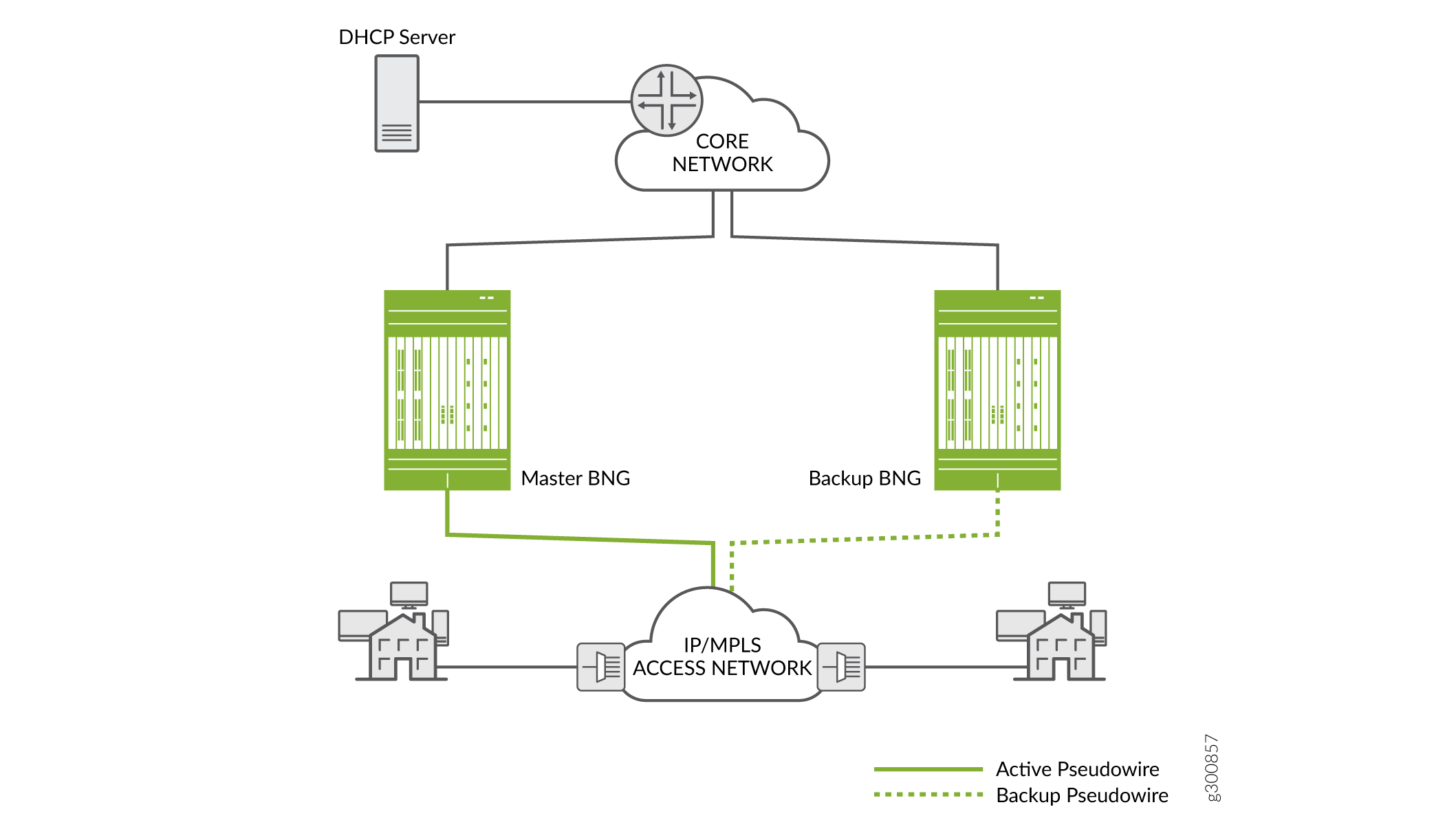 Network diagram showing redundancy and failover in a broadband network with DHCP server, core network, master and backup BNGs, IP/MPLS access network, active and backup pseudowires.
