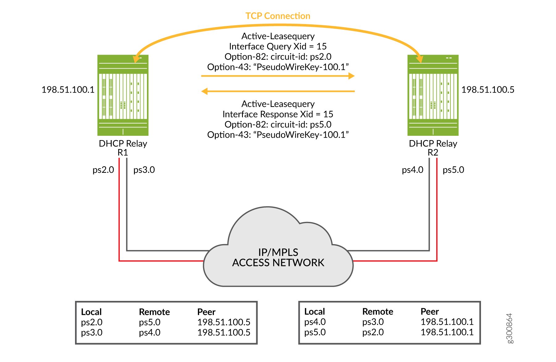 Network diagram with two DHCP relays R1 and R2 over IP/MPLS network. R1 at IP 198.51.100.1, R2 at IP 198.51.100.5. TCP connection has lease queries and responses, Xid 15, Option-82 circuit-id ps2.0 and ps5.0, Option-43 PseudoWireKey-100.1. Includes interface mappings with peer IPs.