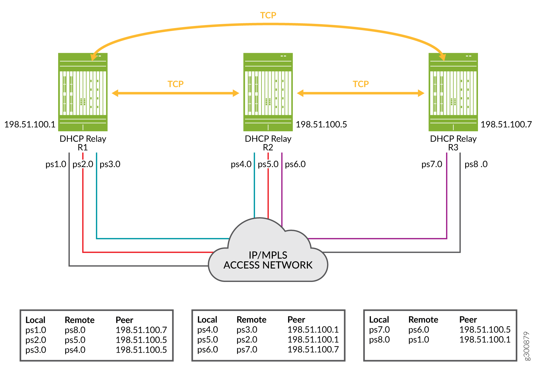 Network diagram showing DHCP relays R1, R2, R3 with IPs 198.51.100.1, 198.51.100.5, 198.51.100.7 interconnected via TCP. Ports ps1.0 to ps8.0 connect to IP/MPLS network. Tables below detail local, remote ports and peer IPs for routing.