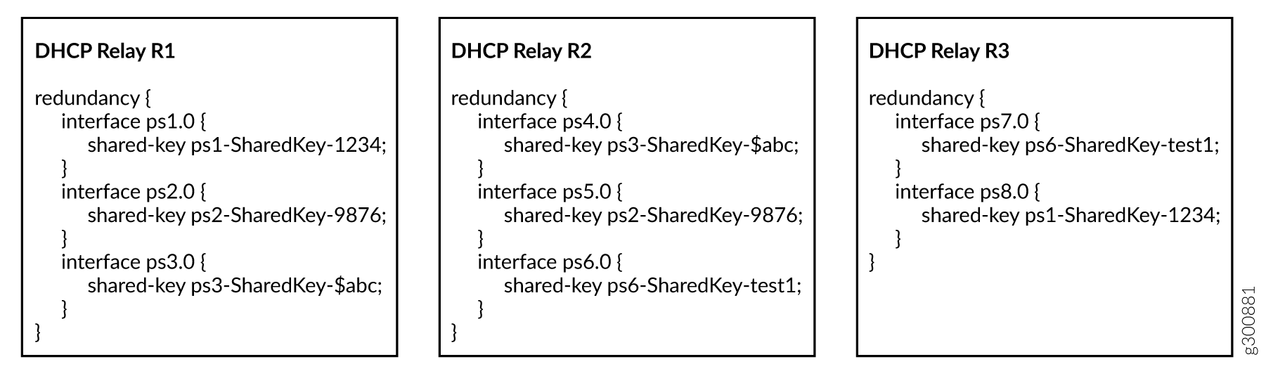 Configuration snippets for DHCP Relay devices R1, R2, and R3 with redundancy and shared keys on interfaces for security.