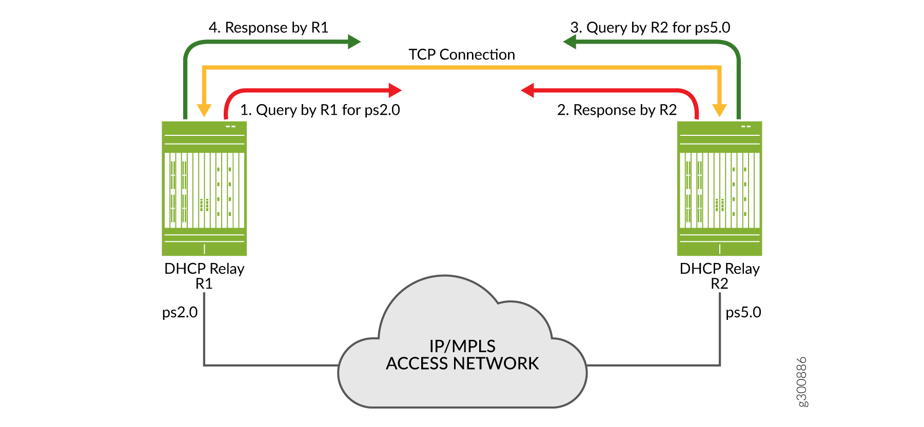 Network diagram showing DHCP Relay R1 querying ps2.0 and R2 responding; R2 querying ps5.0 and R1 responding via IP/MPLS network. TCP connects relays.