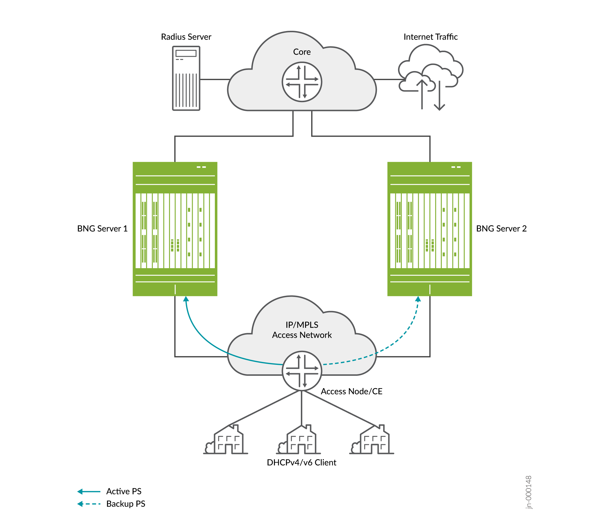 Broadband Network Gateway setup with two BNG Servers, Core network, Radius Server, IP/MPLS Access Network, Access Node/CE, DHCPv4/v6 Clients, and active/backup path selection.