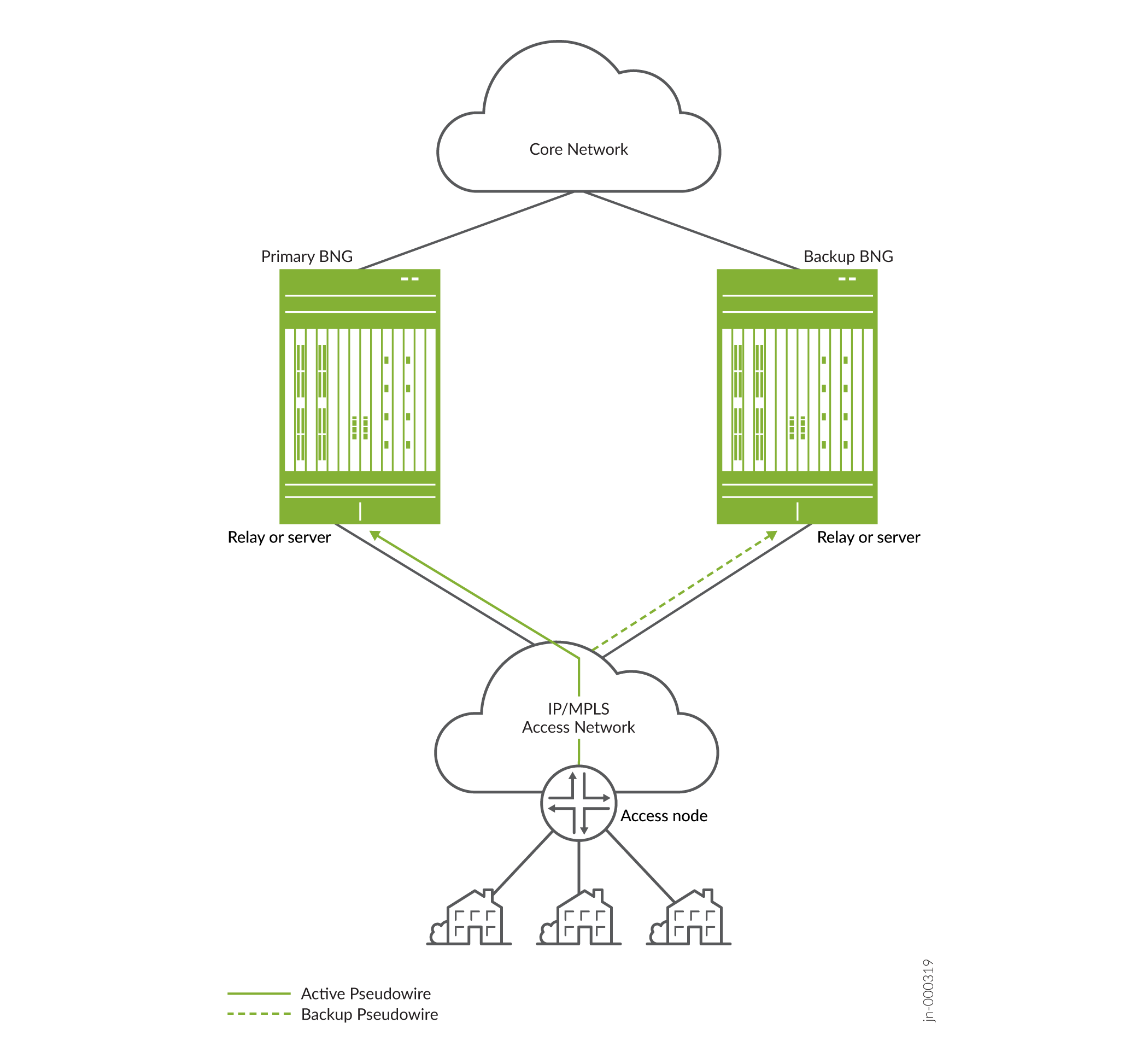 Network diagram of a broadband network gateway setup with core network, primary and backup BNGs, relay connections, IP/MPLS access network, access node, and end-user houses. Solid lines show active pseudowire and dashed lines show backup pseudowire connections.