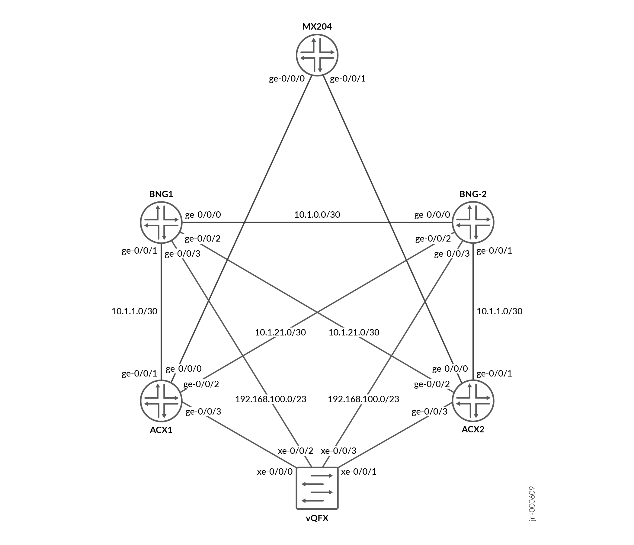 Network topology diagram showing connections between devices MX204, BNG1, BNG-2, ACX1, ACX2, and vQFX with interfaces and subnets like 10.1.0.0/30.